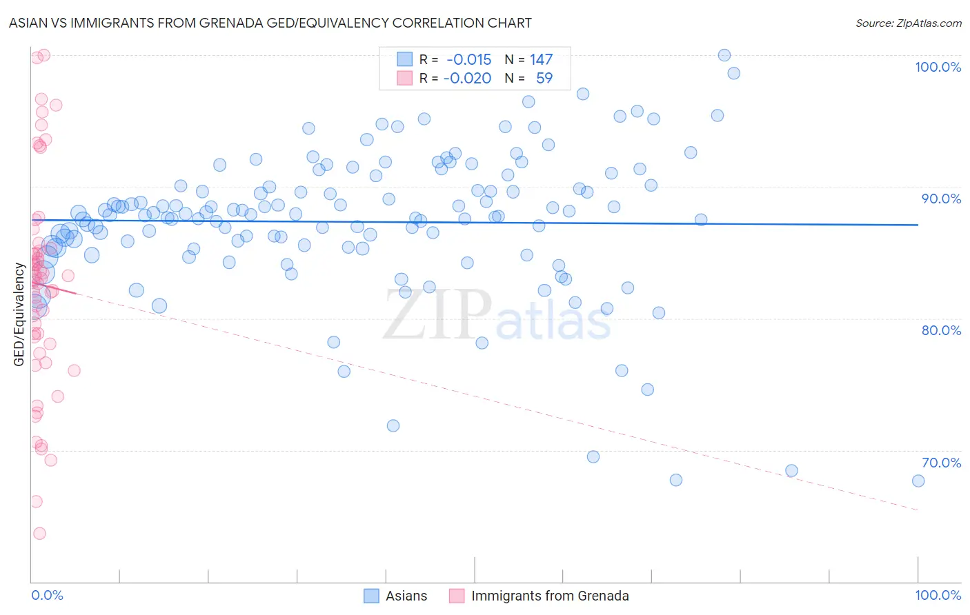 Asian vs Immigrants from Grenada GED/Equivalency
