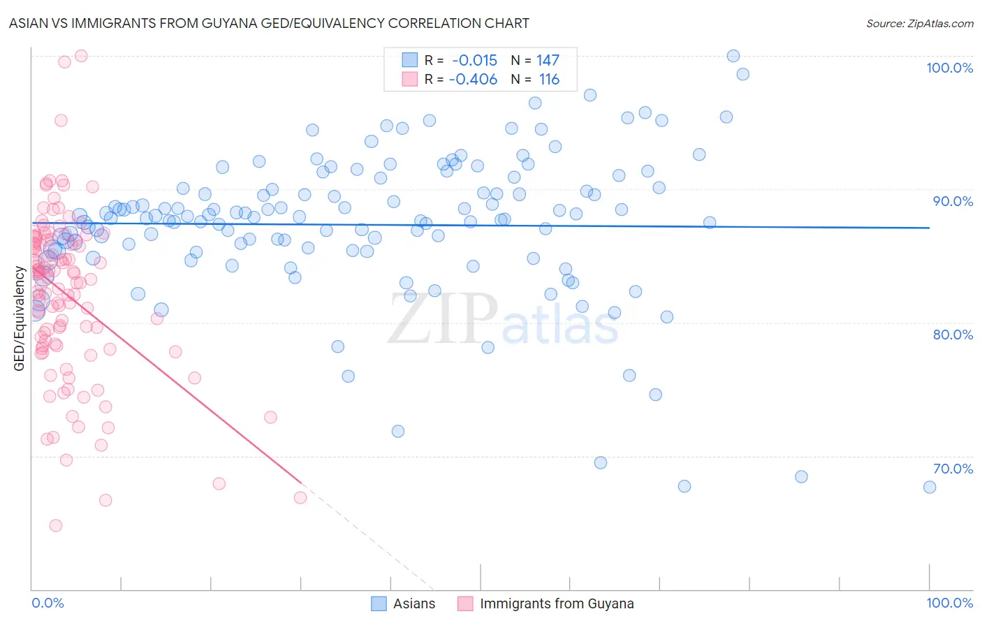 Asian vs Immigrants from Guyana GED/Equivalency