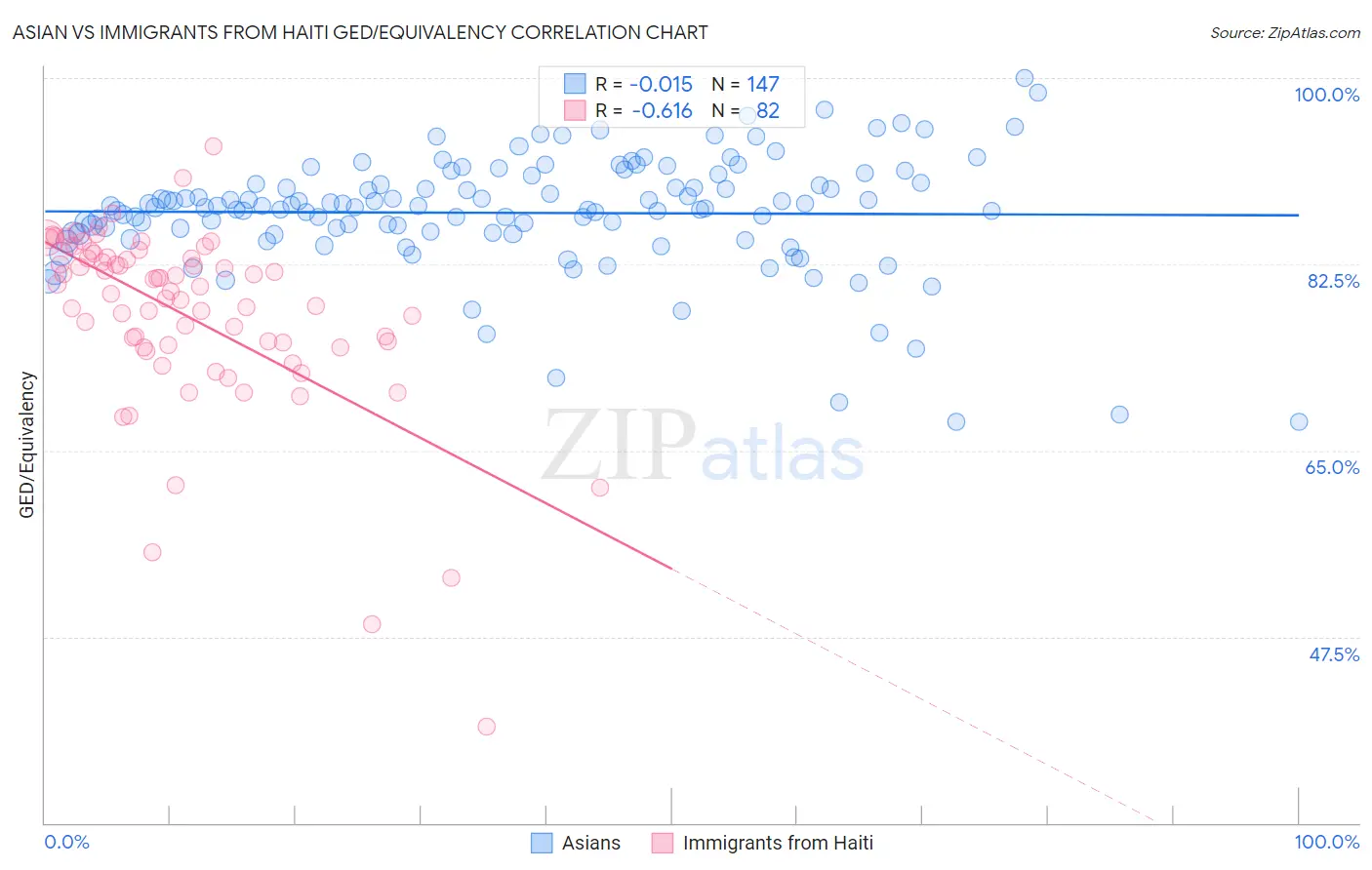 Asian vs Immigrants from Haiti GED/Equivalency