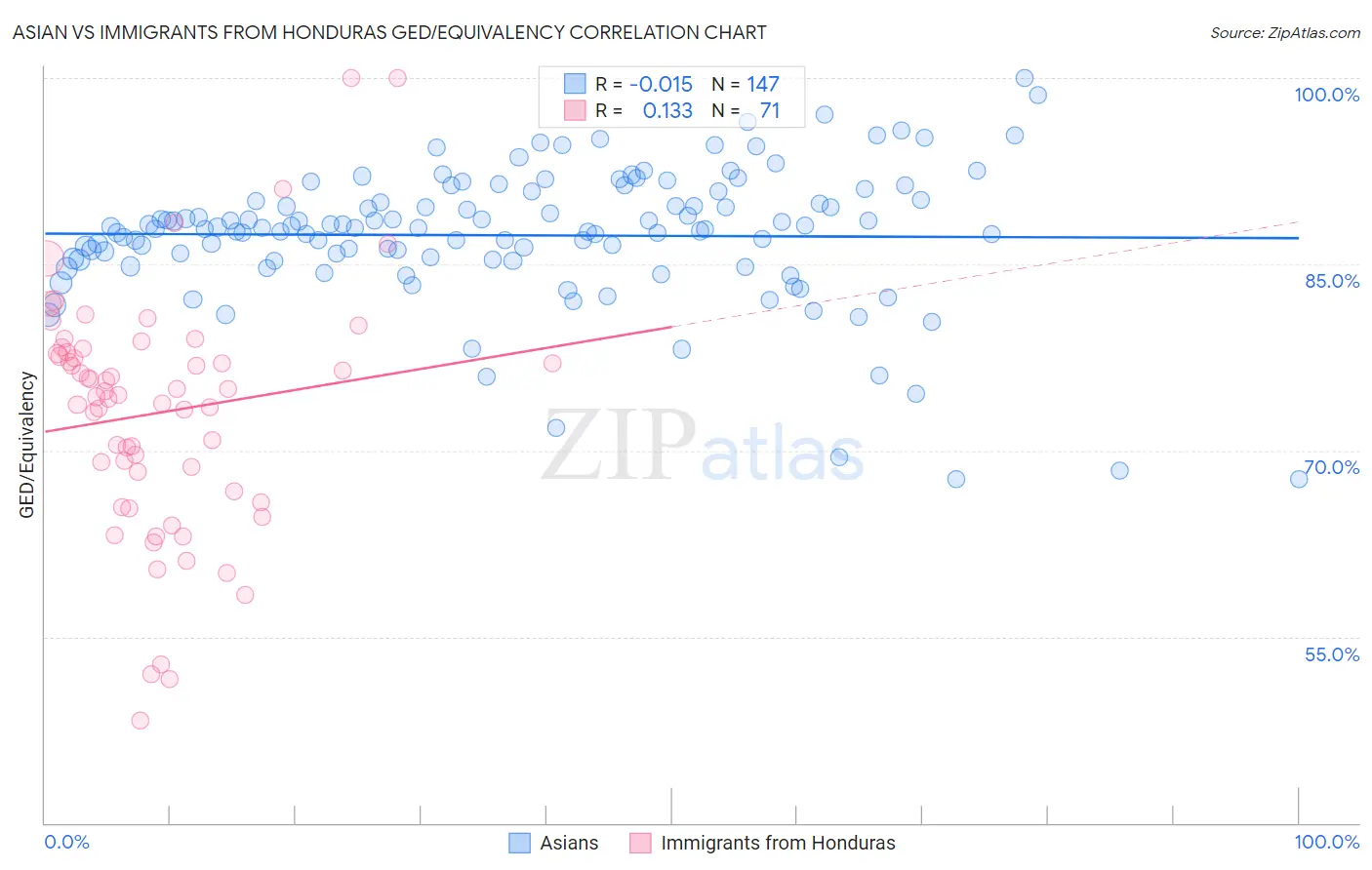 Asian vs Immigrants from Honduras GED/Equivalency