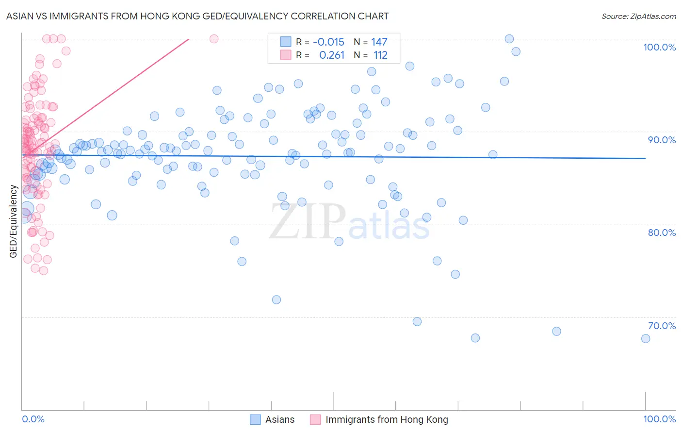 Asian vs Immigrants from Hong Kong GED/Equivalency