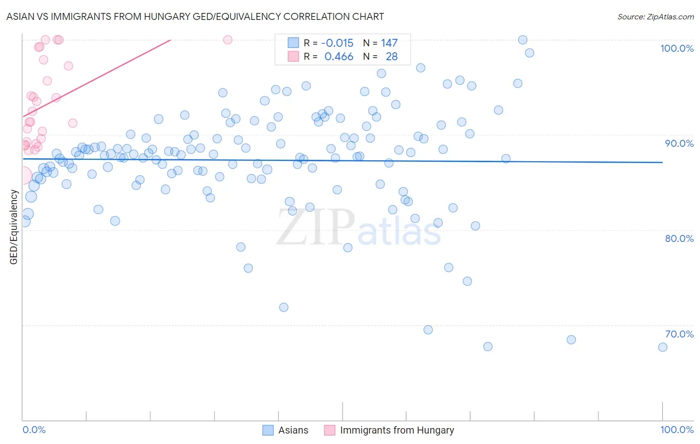 Asian vs Immigrants from Hungary GED/Equivalency