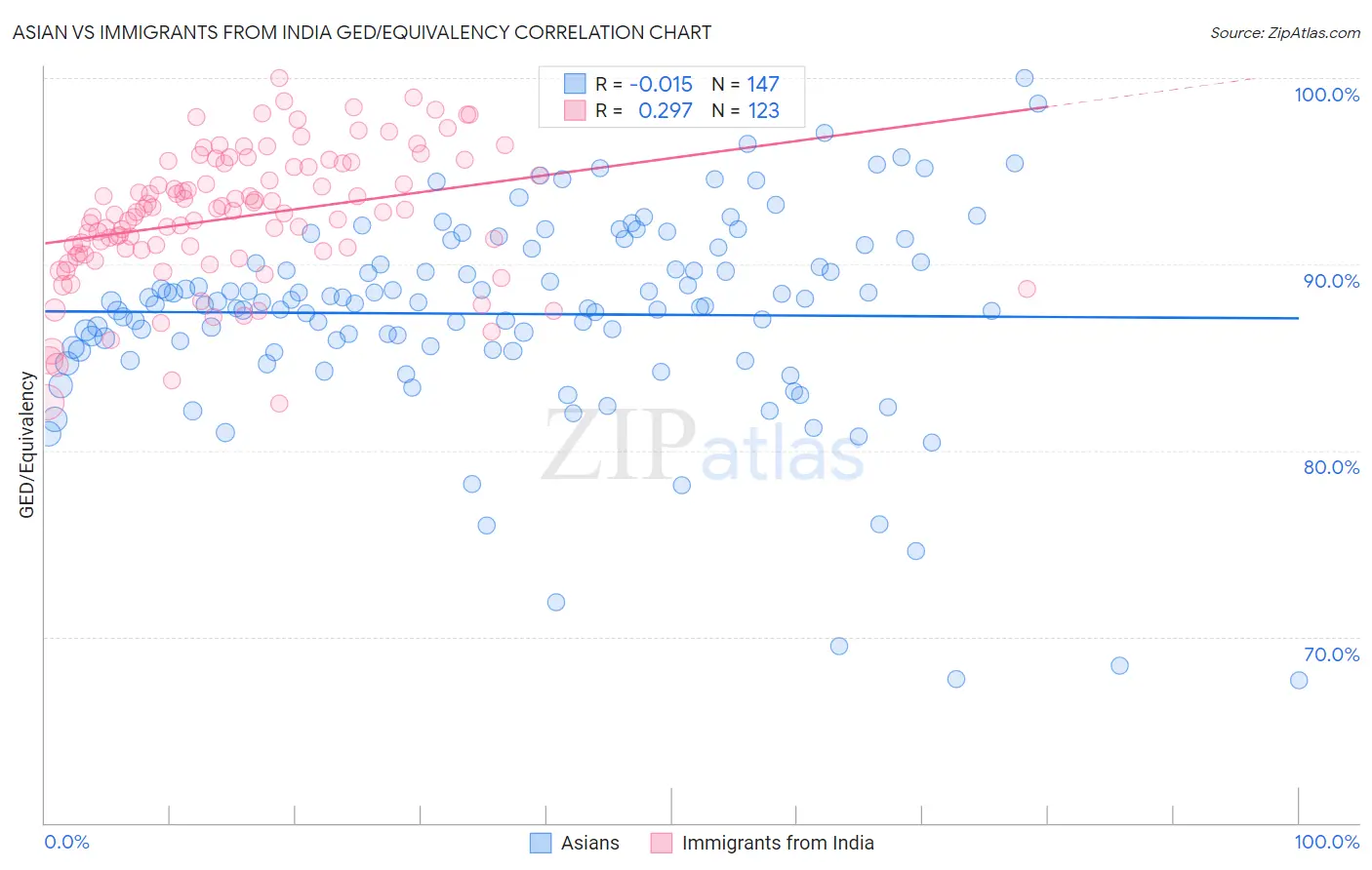 Asian vs Immigrants from India GED/Equivalency