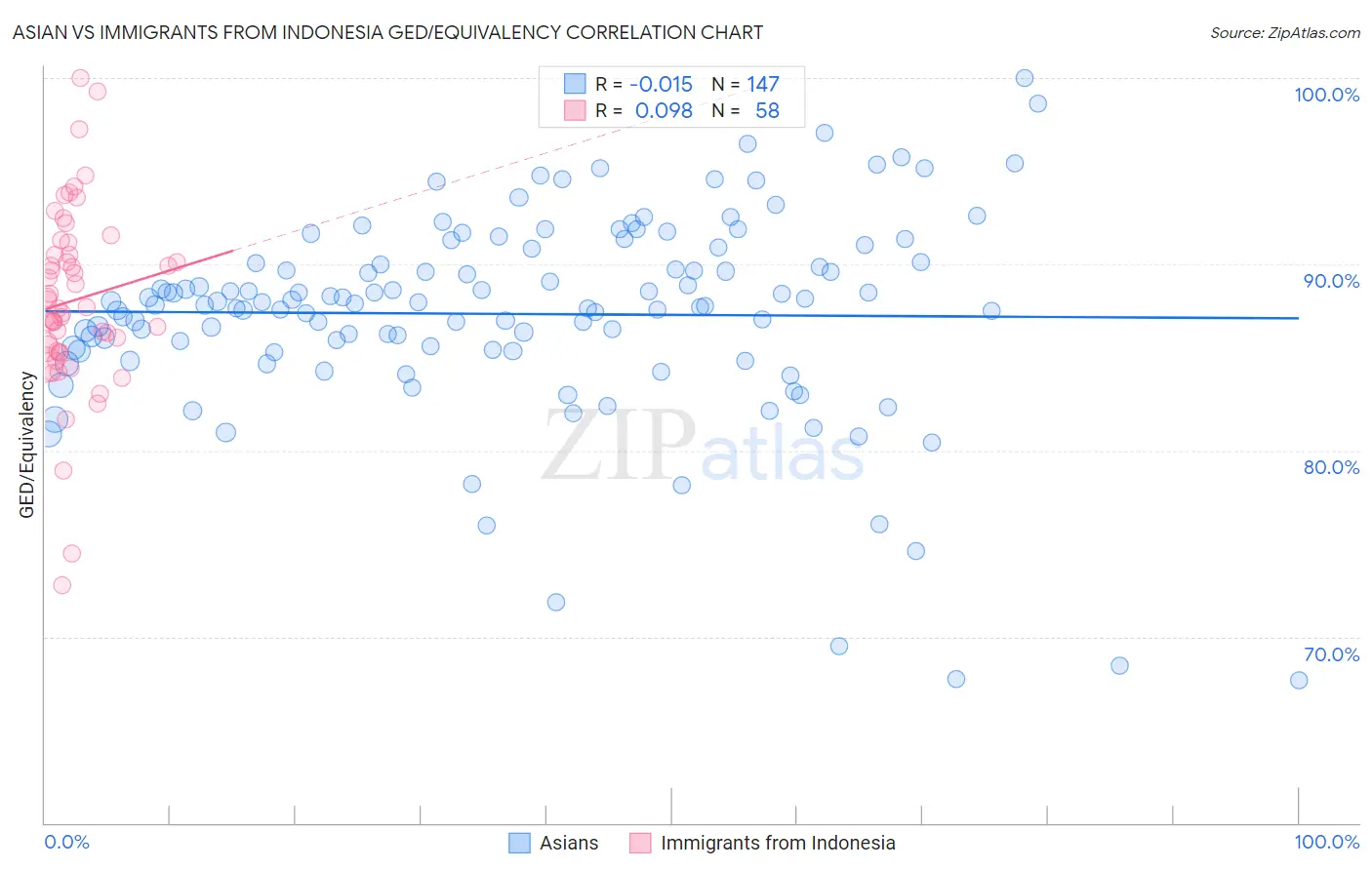 Asian vs Immigrants from Indonesia GED/Equivalency