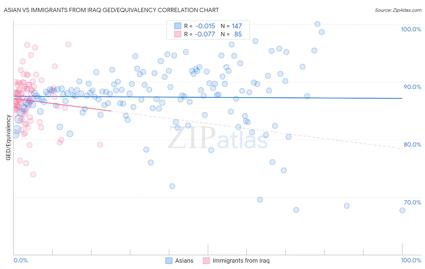 Asian vs Immigrants from Iraq GED/Equivalency