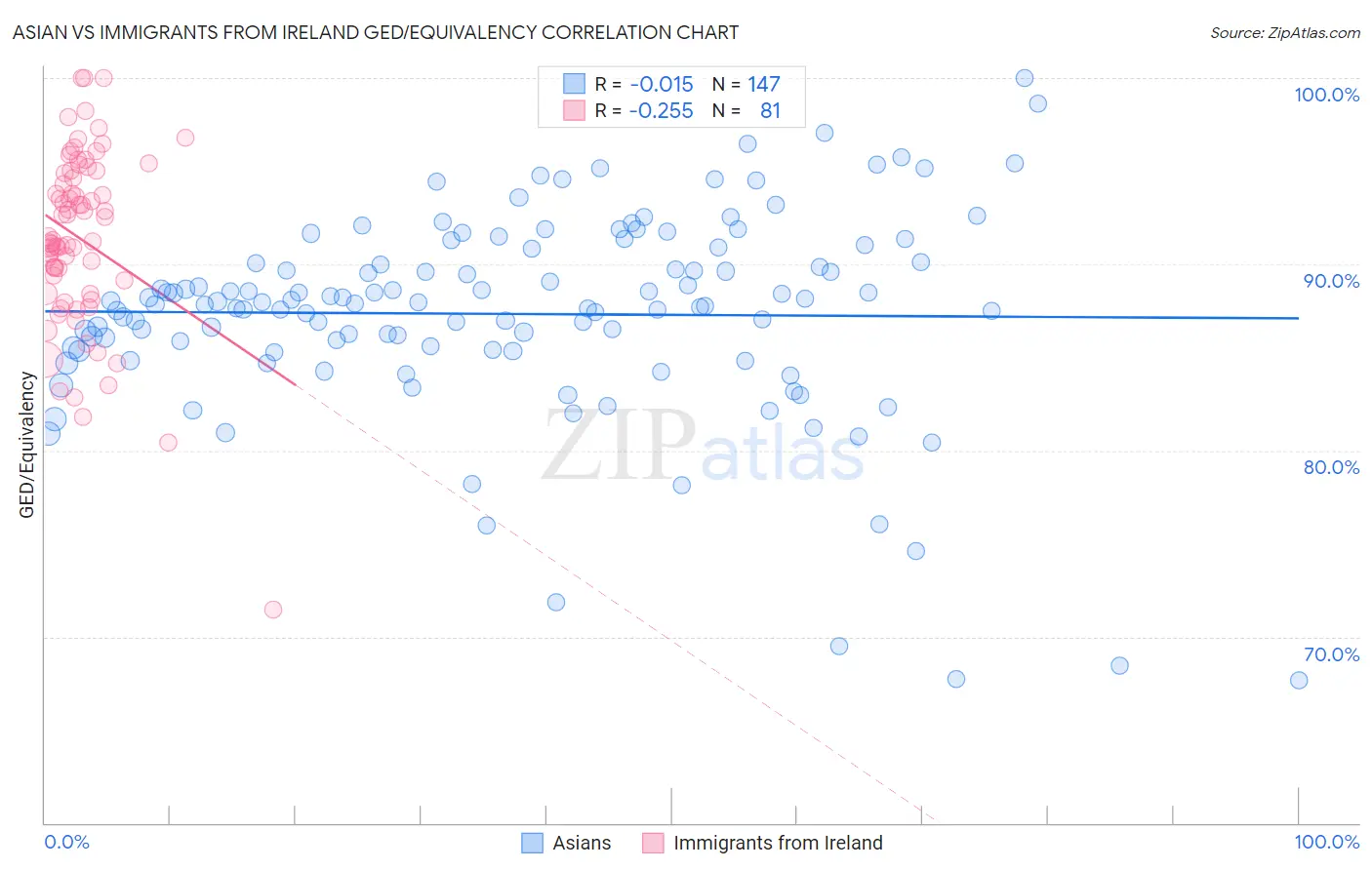 Asian vs Immigrants from Ireland GED/Equivalency