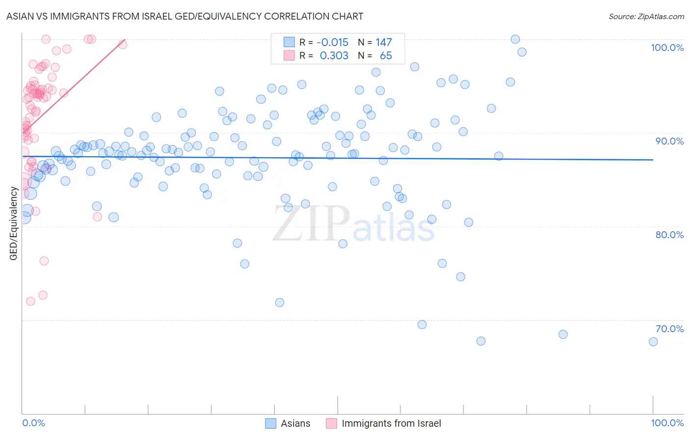 Asian vs Immigrants from Israel GED/Equivalency