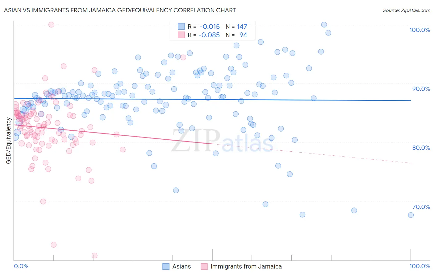 Asian vs Immigrants from Jamaica GED/Equivalency