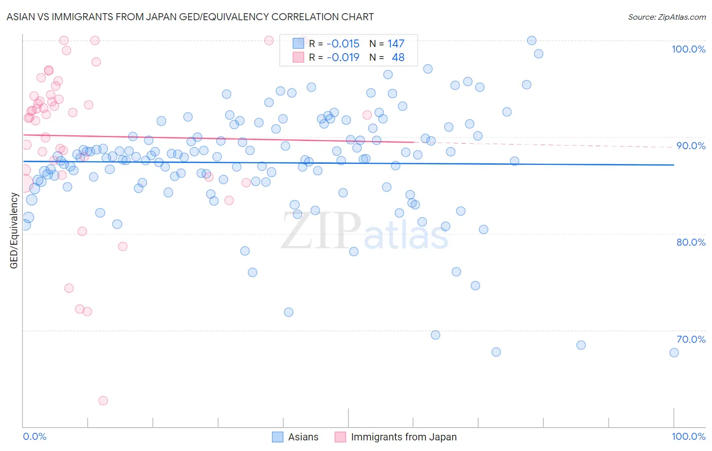 Asian vs Immigrants from Japan GED/Equivalency