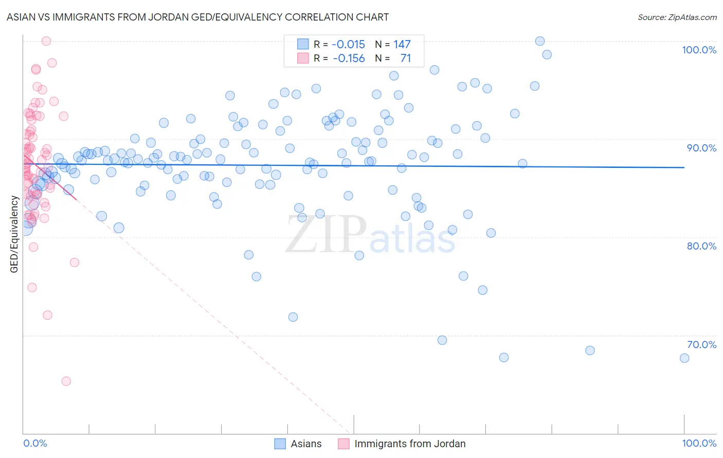 Asian vs Immigrants from Jordan GED/Equivalency