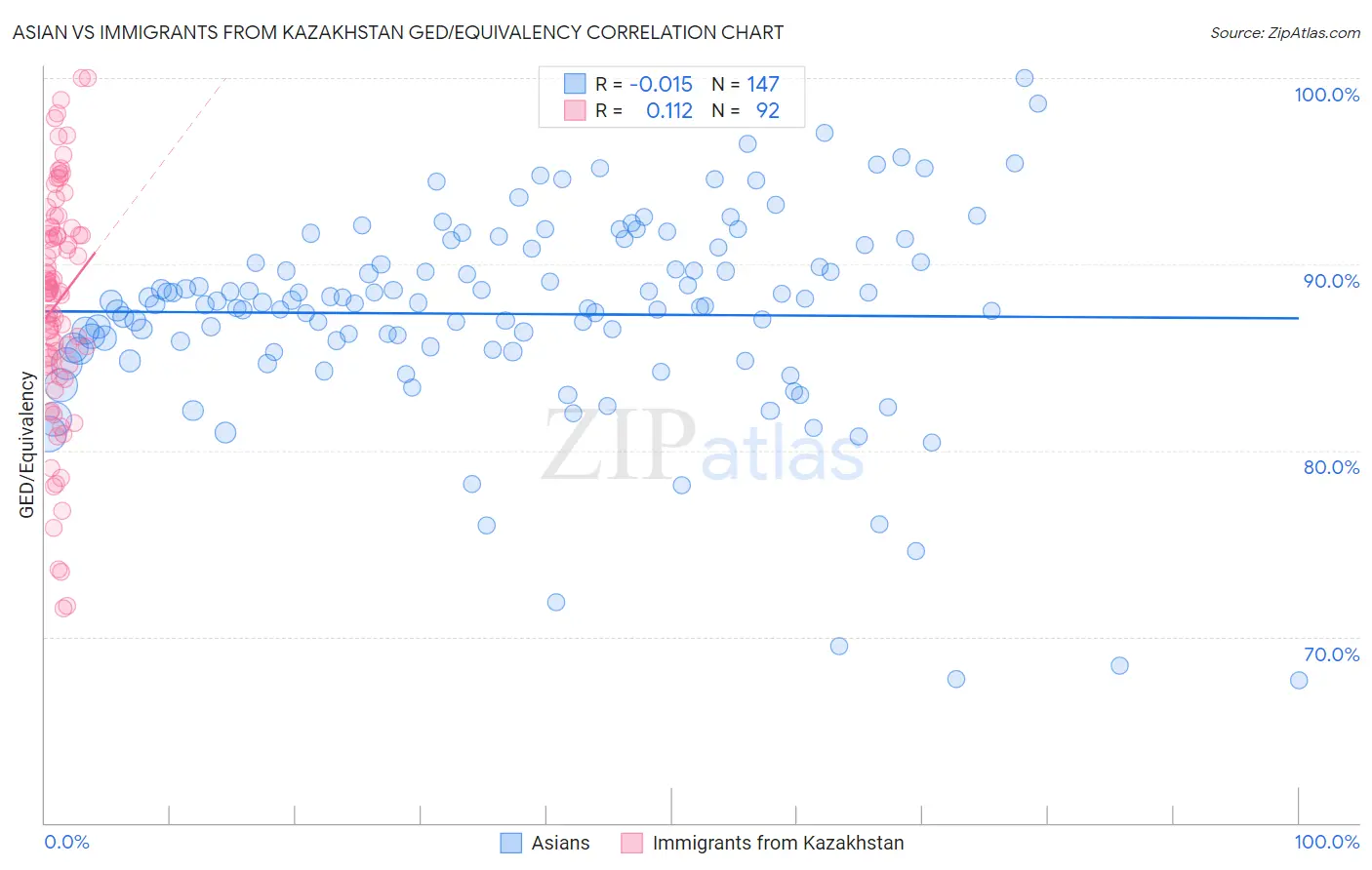 Asian vs Immigrants from Kazakhstan GED/Equivalency