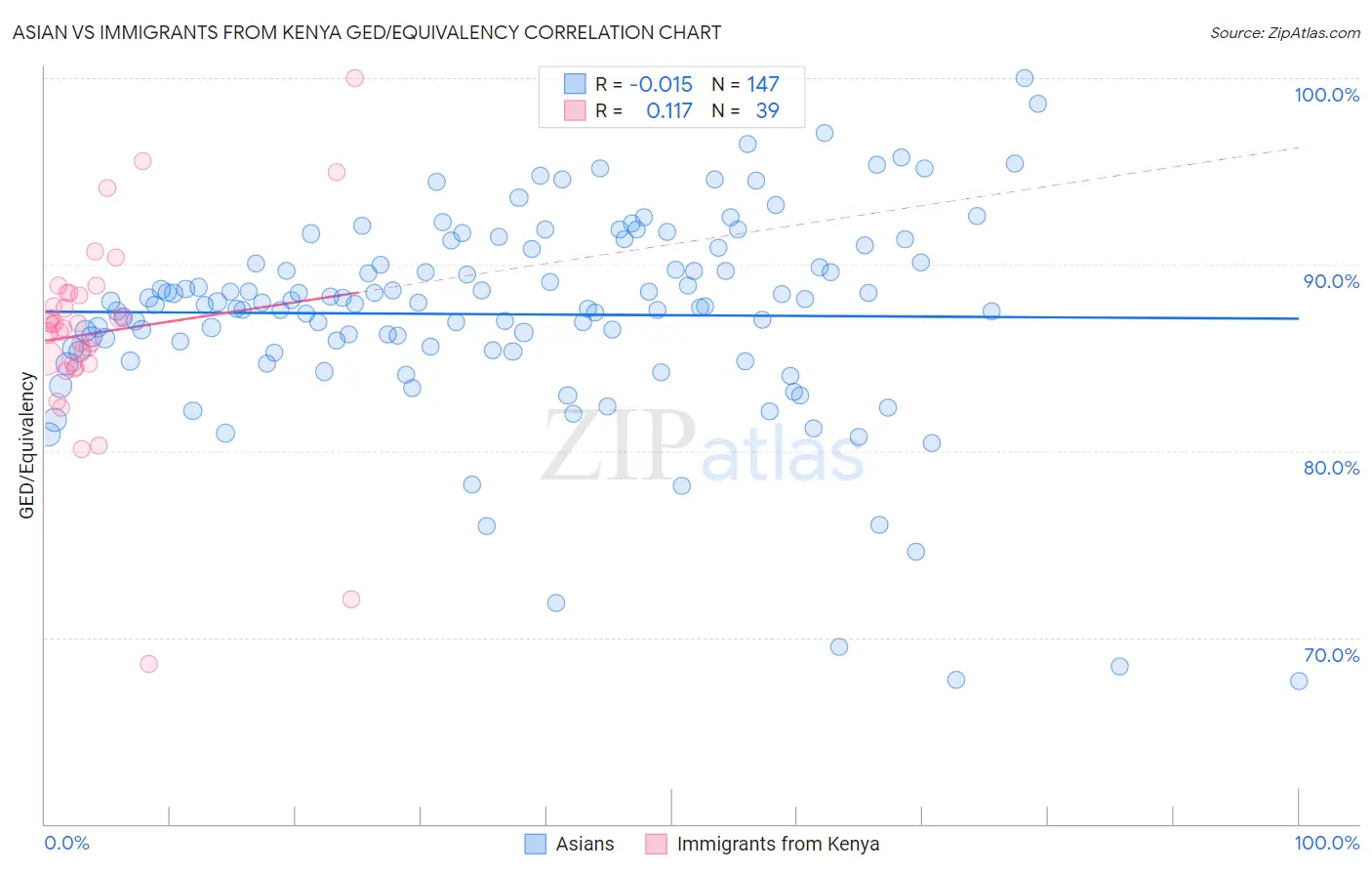 Asian vs Immigrants from Kenya GED/Equivalency