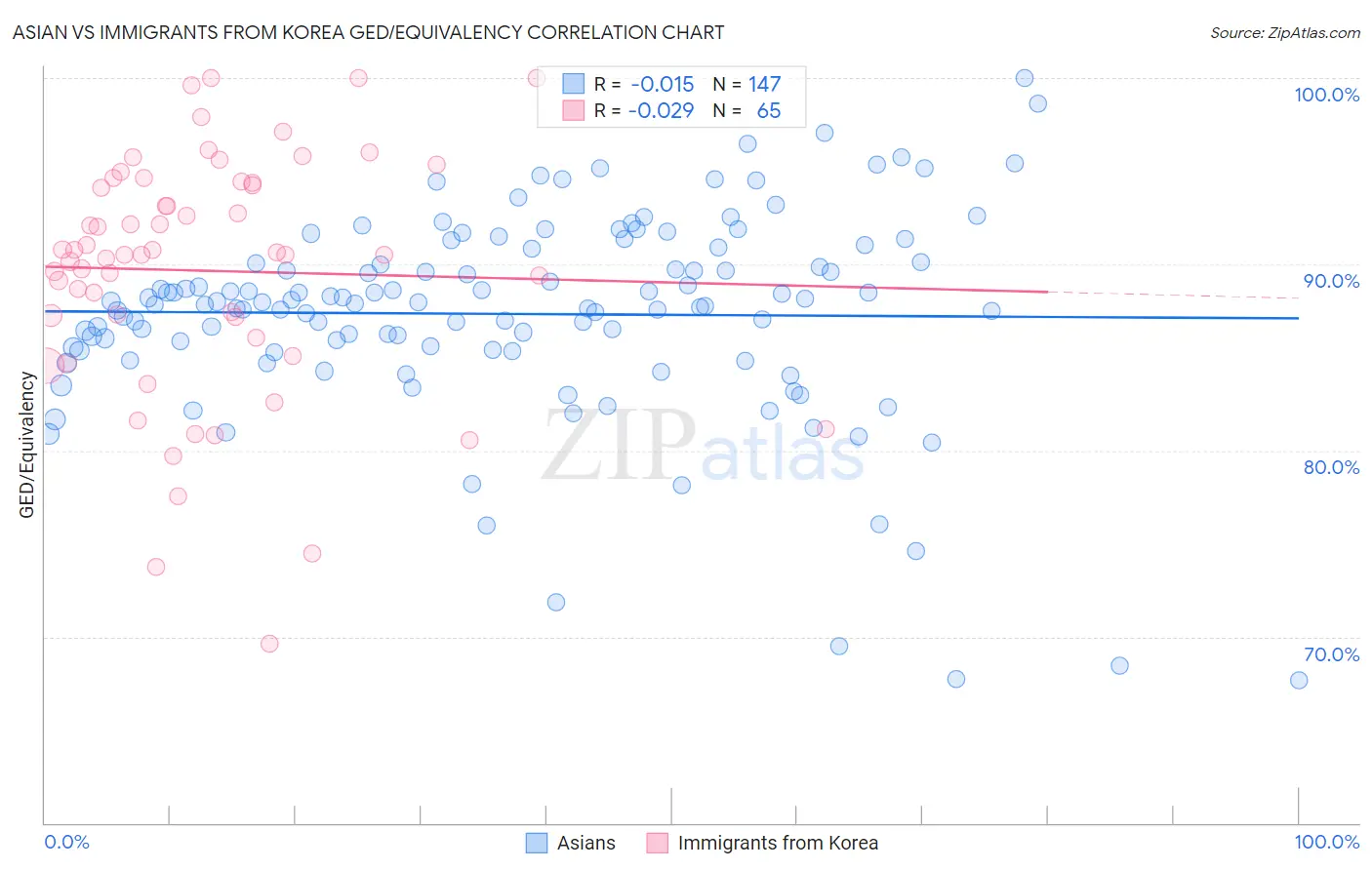 Asian vs Immigrants from Korea GED/Equivalency
