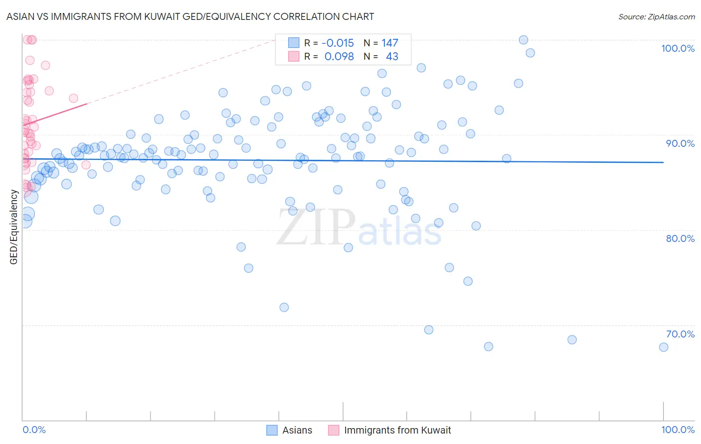Asian vs Immigrants from Kuwait GED/Equivalency