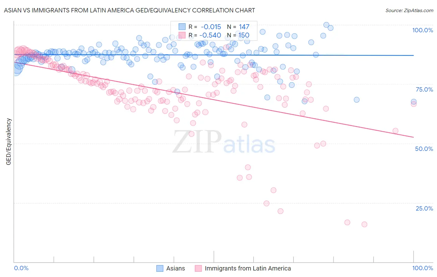 Asian vs Immigrants from Latin America GED/Equivalency