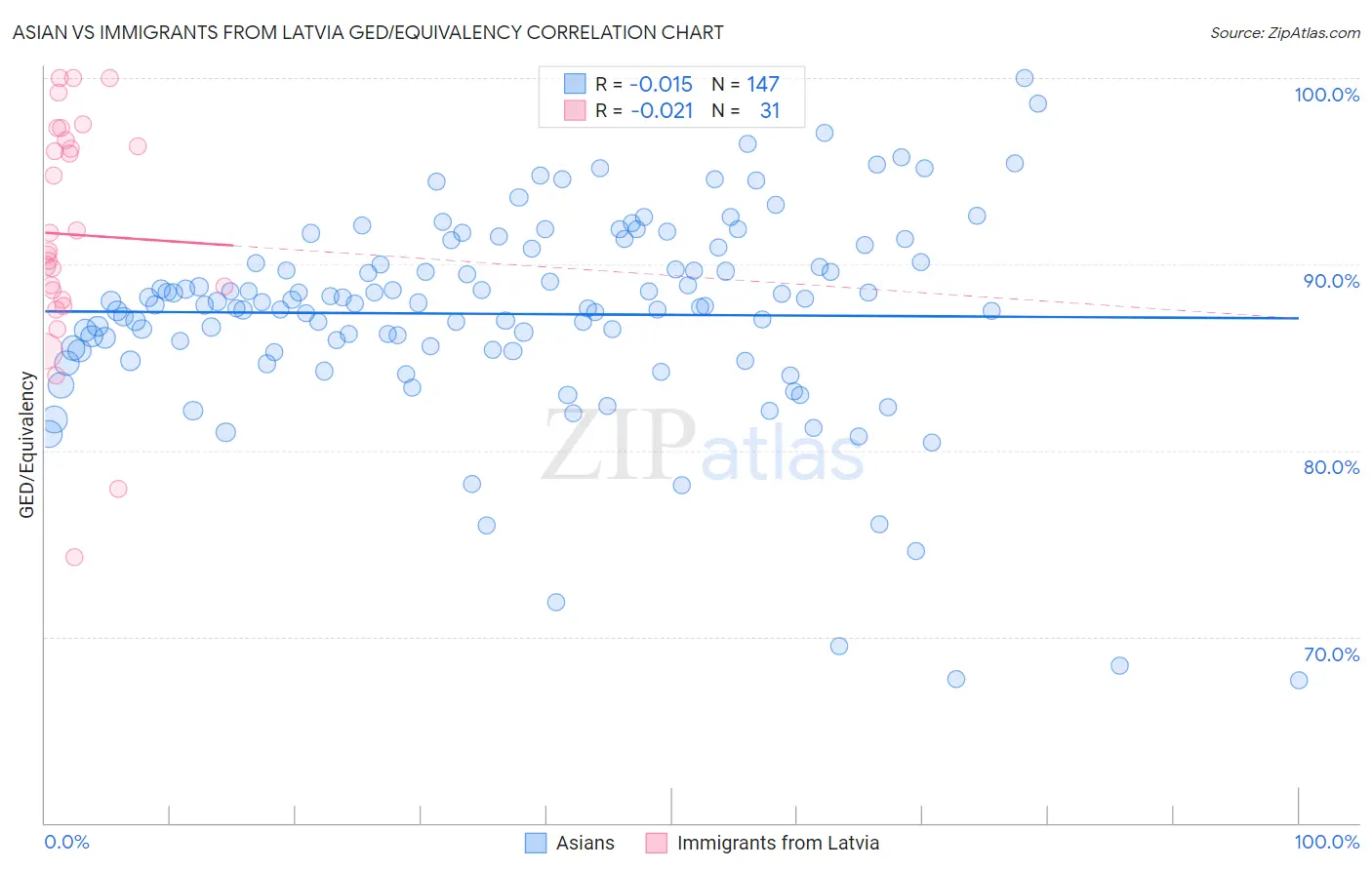 Asian vs Immigrants from Latvia GED/Equivalency