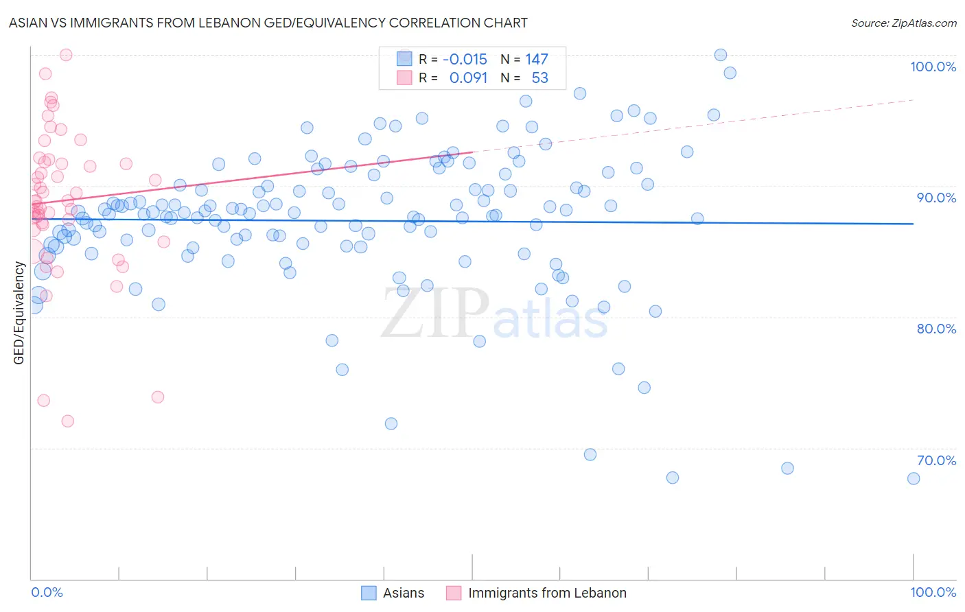 Asian vs Immigrants from Lebanon GED/Equivalency