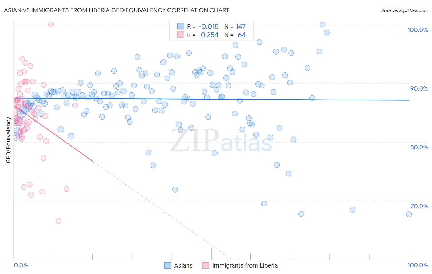 Asian vs Immigrants from Liberia GED/Equivalency
