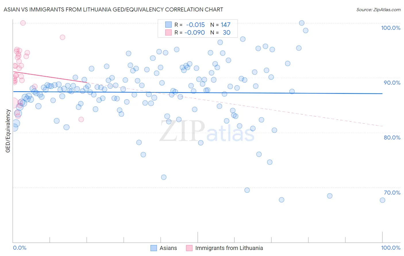 Asian vs Immigrants from Lithuania GED/Equivalency