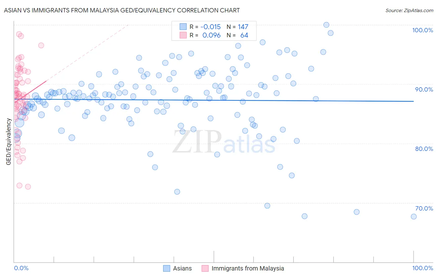 Asian vs Immigrants from Malaysia GED/Equivalency