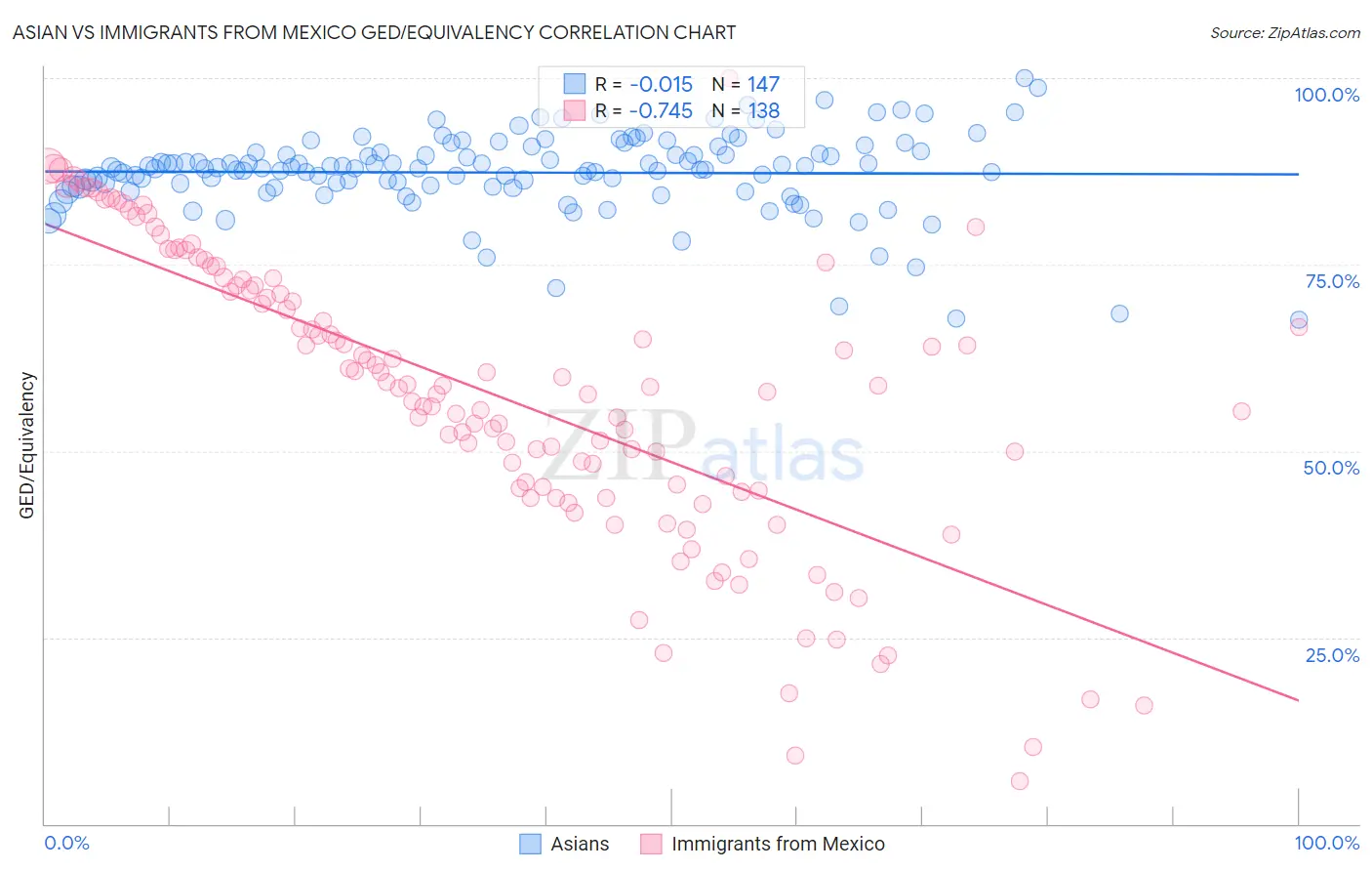 Asian vs Immigrants from Mexico GED/Equivalency