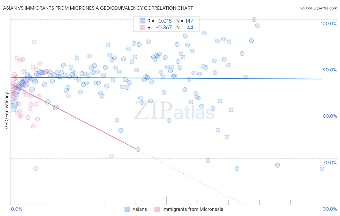 Asian vs Immigrants from Micronesia GED/Equivalency