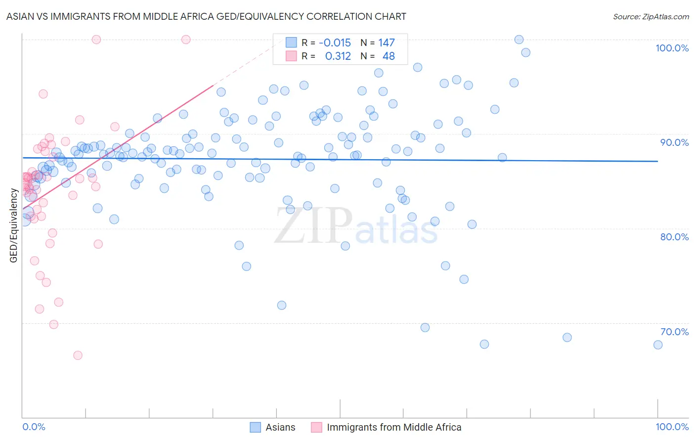 Asian vs Immigrants from Middle Africa GED/Equivalency
