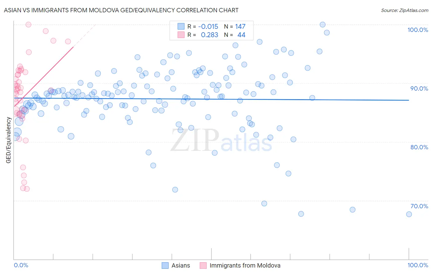 Asian vs Immigrants from Moldova GED/Equivalency