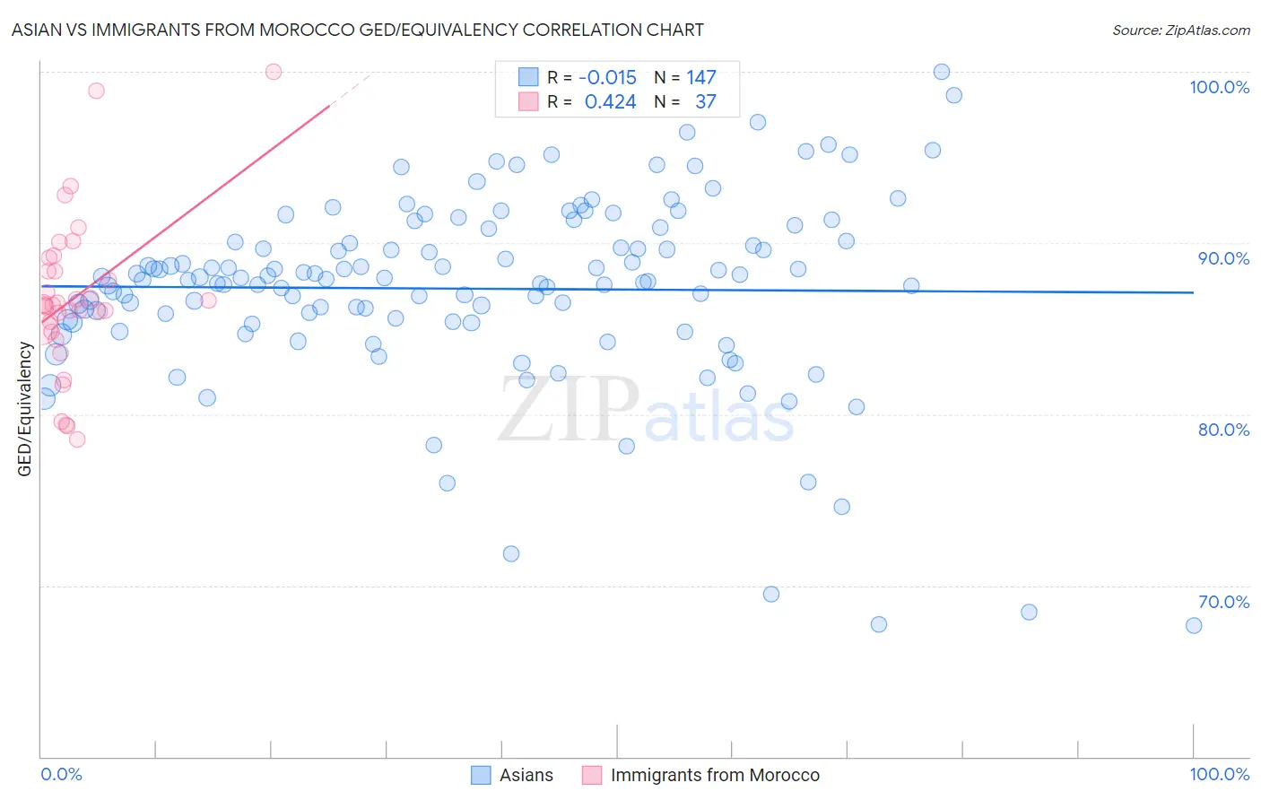 Asian vs Immigrants from Morocco GED/Equivalency