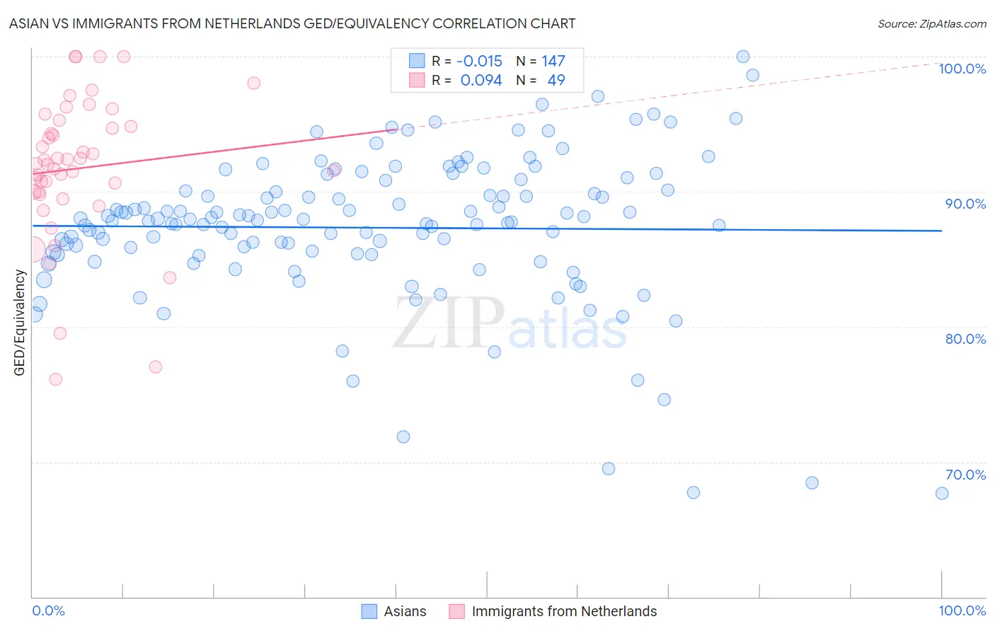Asian vs Immigrants from Netherlands GED/Equivalency