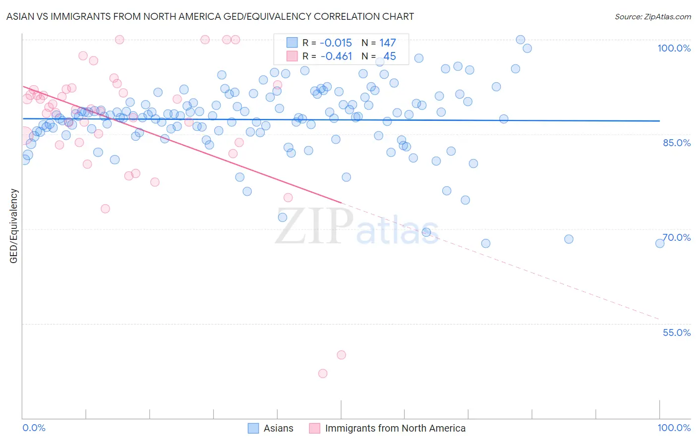 Asian vs Immigrants from North America GED/Equivalency