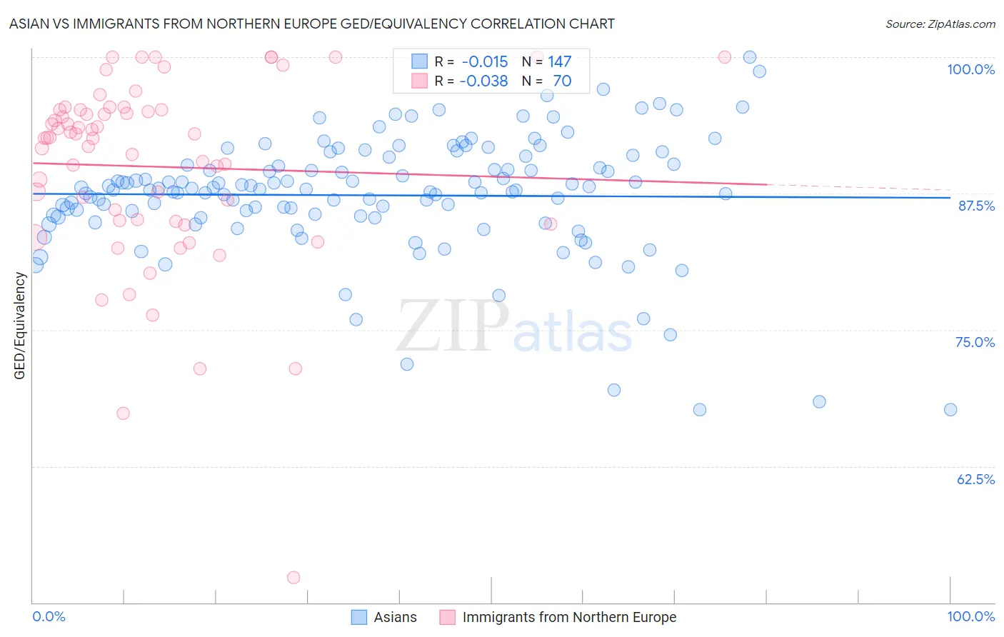 Asian vs Immigrants from Northern Europe GED/Equivalency