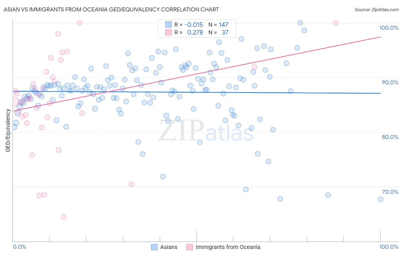 Asian vs Immigrants from Oceania GED/Equivalency