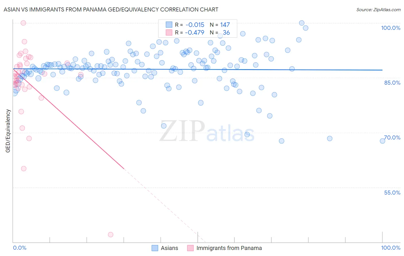 Asian vs Immigrants from Panama GED/Equivalency