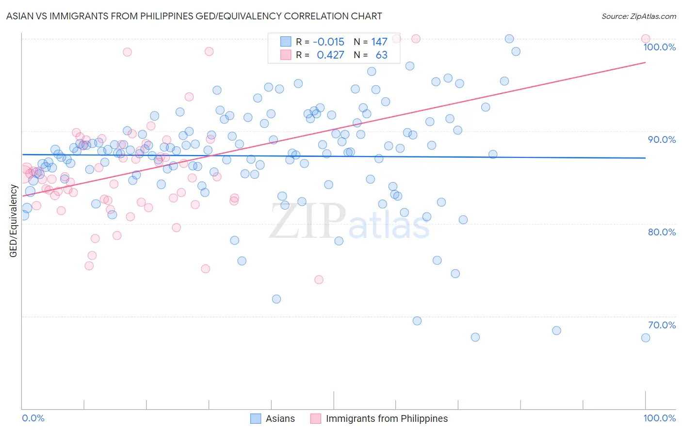 Asian vs Immigrants from Philippines GED/Equivalency