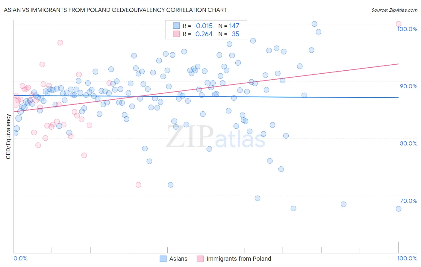 Asian vs Immigrants from Poland GED/Equivalency
