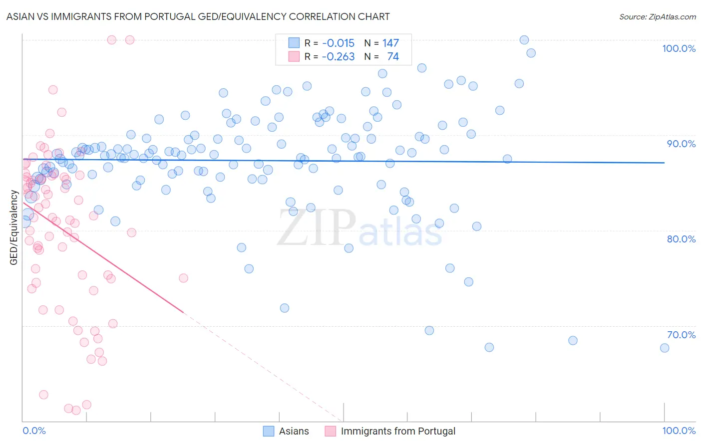 Asian vs Immigrants from Portugal GED/Equivalency