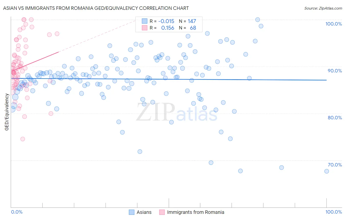 Asian vs Immigrants from Romania GED/Equivalency