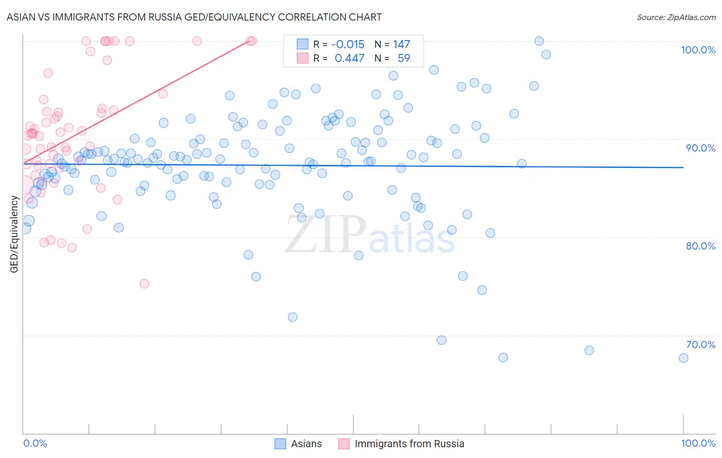 Asian vs Immigrants from Russia GED/Equivalency
