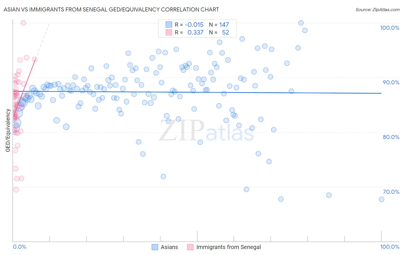 Asian vs Immigrants from Senegal GED/Equivalency