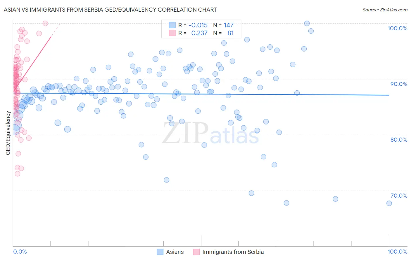 Asian vs Immigrants from Serbia GED/Equivalency