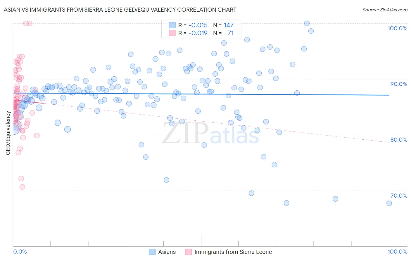 Asian vs Immigrants from Sierra Leone GED/Equivalency