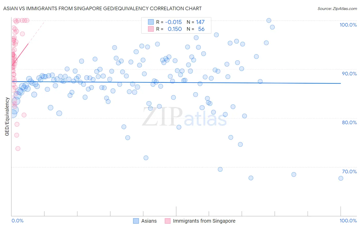 Asian vs Immigrants from Singapore GED/Equivalency