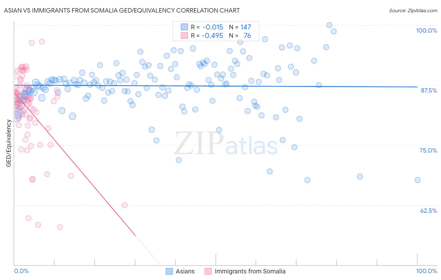 Asian vs Immigrants from Somalia GED/Equivalency