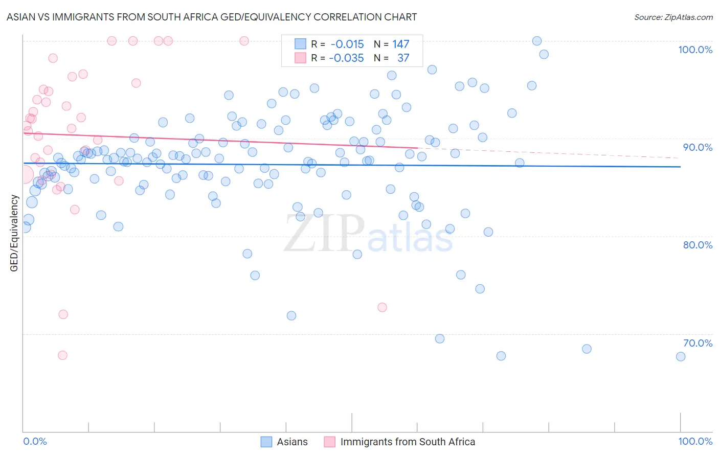 Asian vs Immigrants from South Africa GED/Equivalency