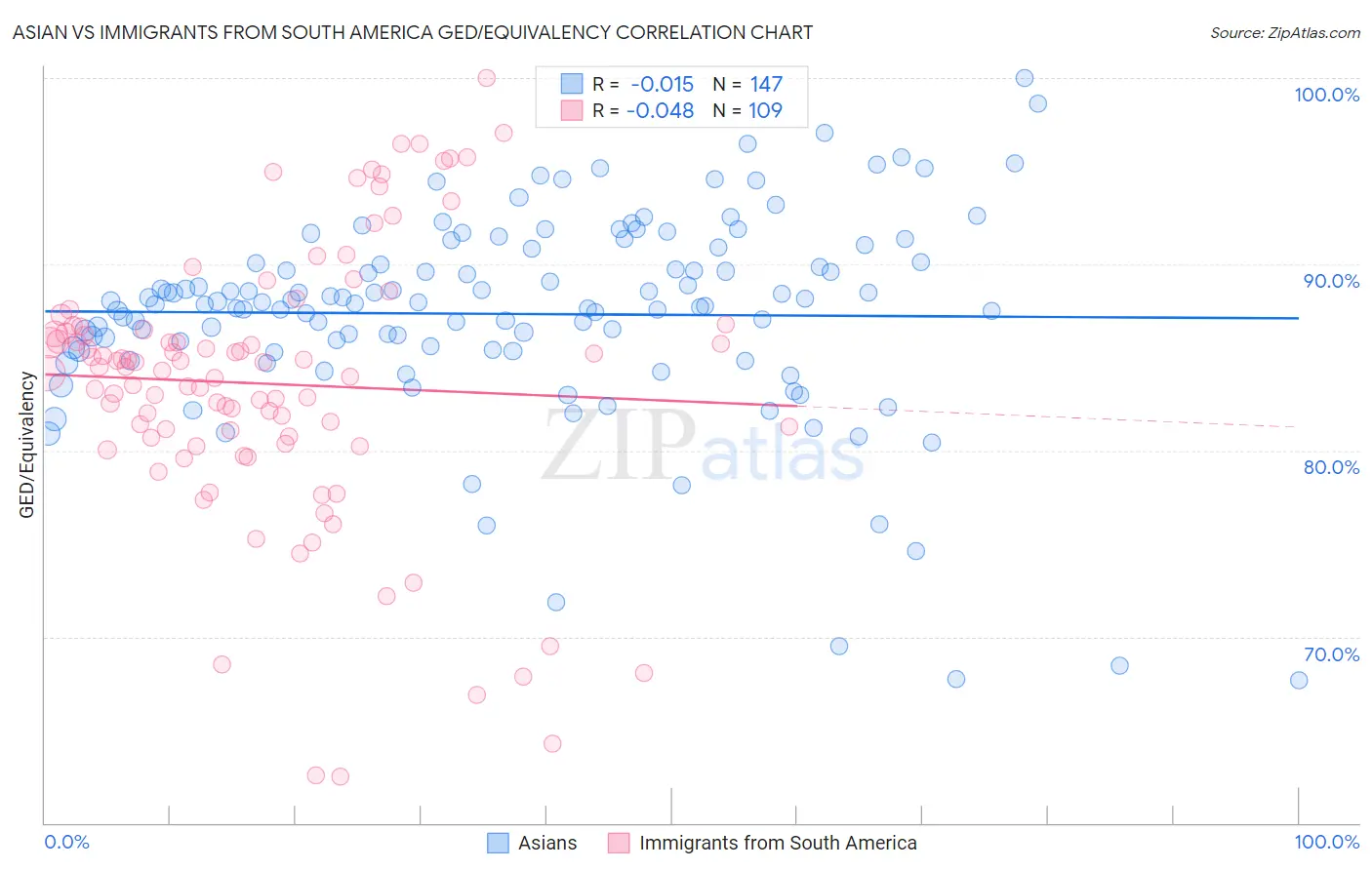 Asian vs Immigrants from South America GED/Equivalency