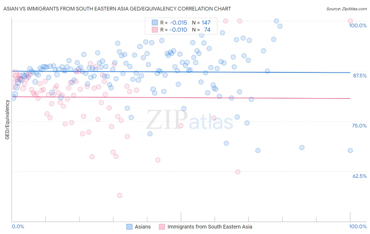 Asian vs Immigrants from South Eastern Asia GED/Equivalency