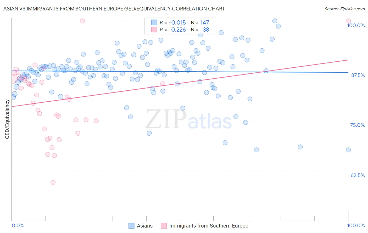 Asian vs Immigrants from Southern Europe GED/Equivalency