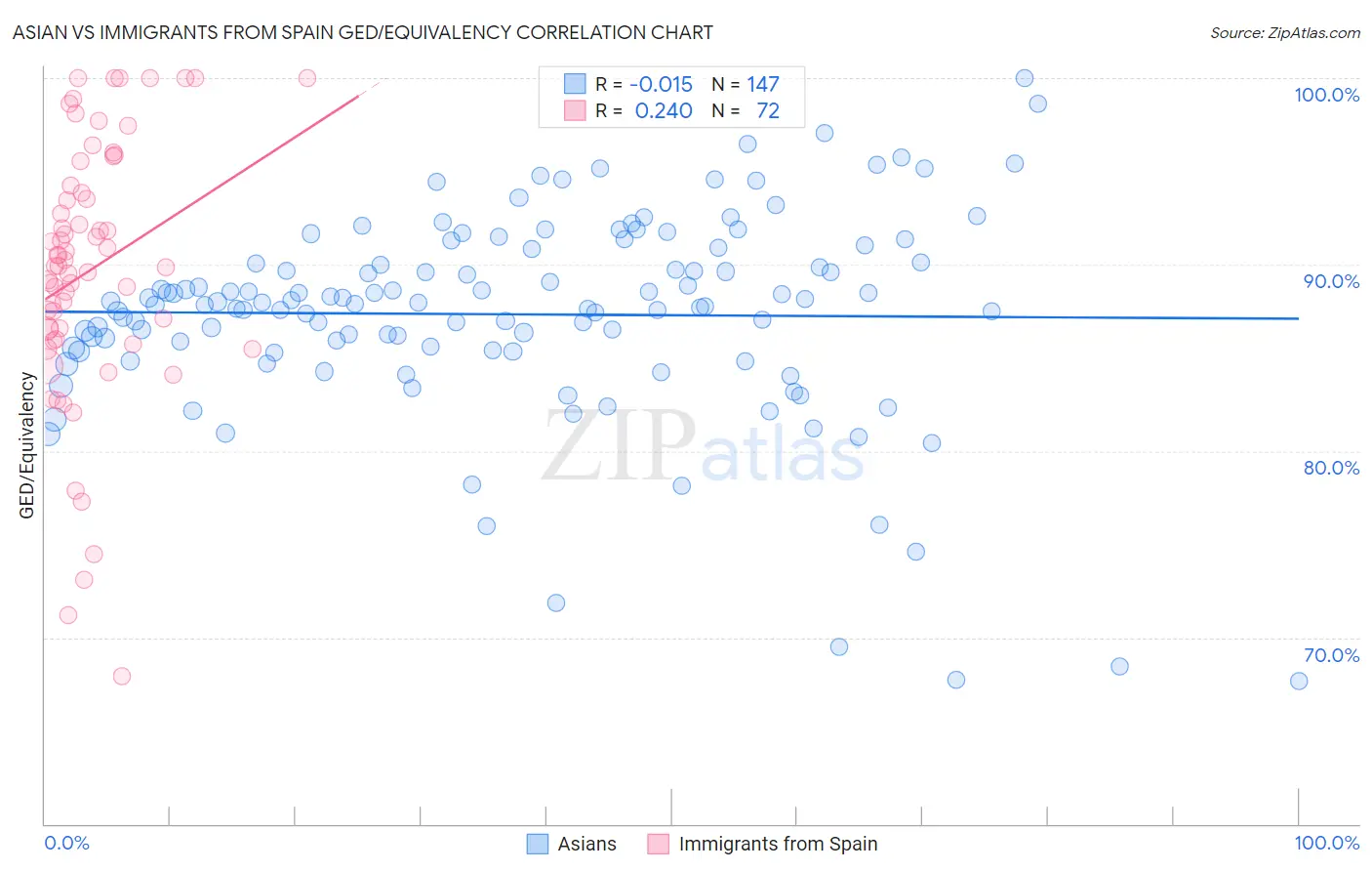 Asian vs Immigrants from Spain GED/Equivalency