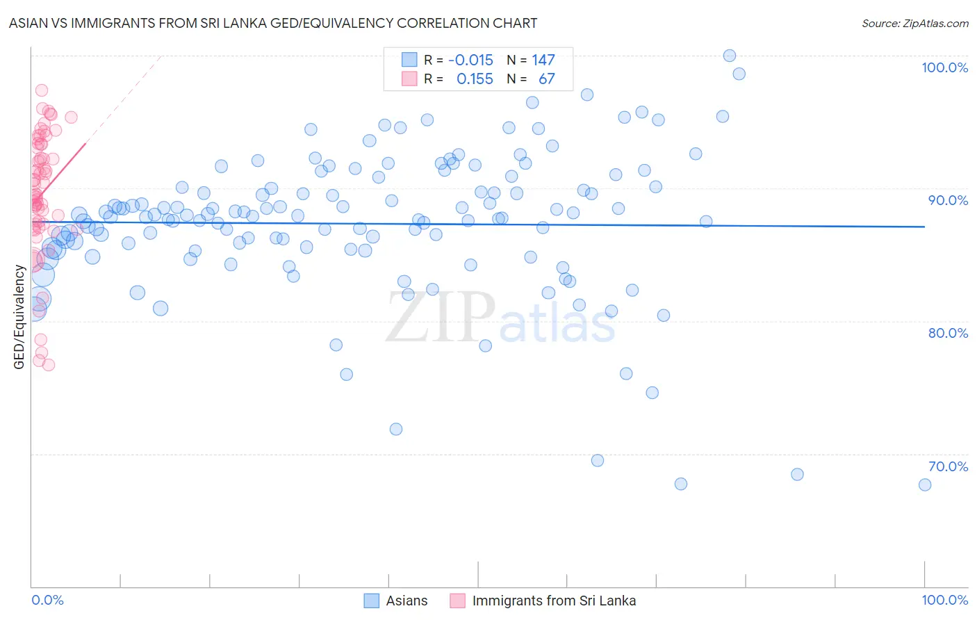 Asian vs Immigrants from Sri Lanka GED/Equivalency